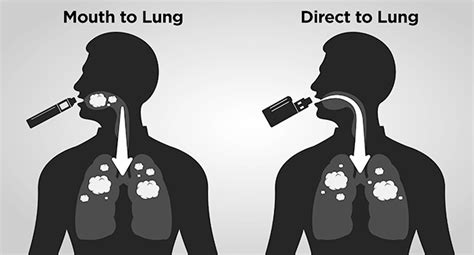 Mouth To Lung Mtl Vs Direct Lung Dl Inhale Explained