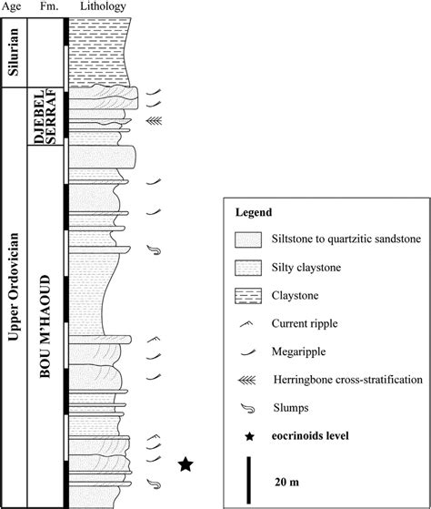 Log Showing The Lithostratigraphic Succession Upper Ordovician And