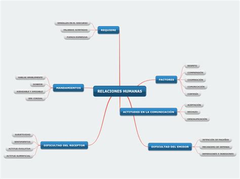 Relaciones Humanas Mind Map