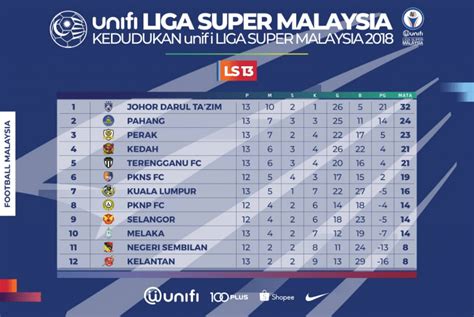 Keputusan carta kedudukan terkini liga super malaysia 2020 dan jadual. Keputusan penuh liga super 2.6.2018 - Zikri Husaini