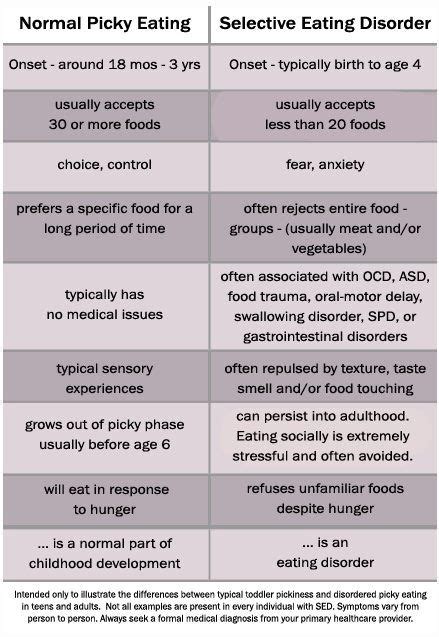 This test is not based on any scientific study whatsoever. Is Picky Eating an Eating Disorder? Living With Selective ...