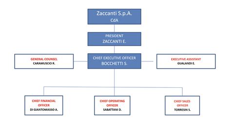 Organigram Zaccanti Spa