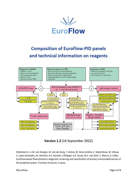Composition Of Euroflow Pid Panels And Technical Information On