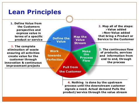 The 5 Lean Principles