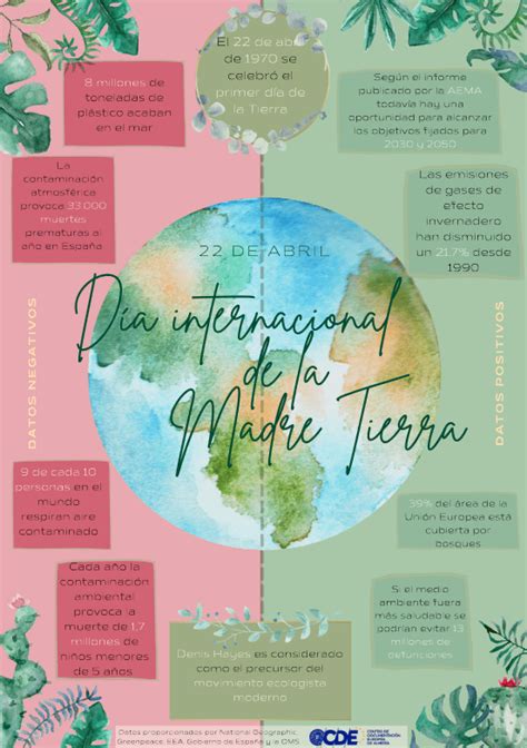Infografía 22 De Abril Día Internacional De La Madre Tierra Cde