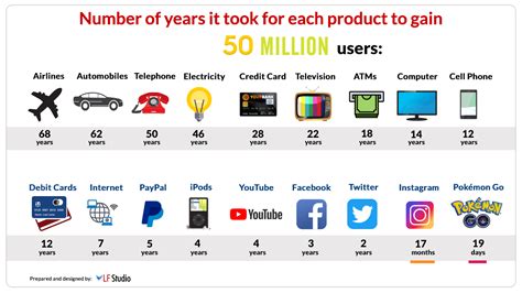 The Exponential Growth Of Technology Cp Ventures