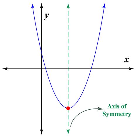 Parabola Axis Of Symmetry Formula