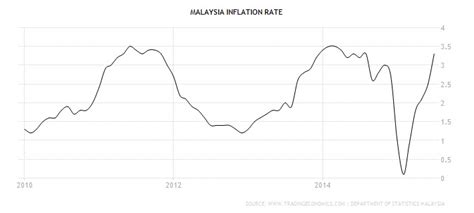 Malaysia inflation rate was 1.7 % in 2021. Raub Laundry Lounge: INFLATION RATE & CUSTOMER SPENDING ...