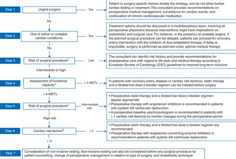 Algorithm For Preoperative Cardiac Risk Assessment And Management