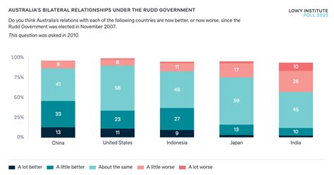australia s bilateral relationships under the rudd government lowy institute poll
