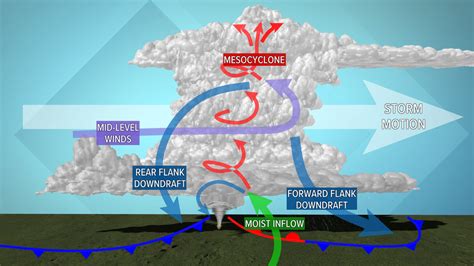 What Is A Supercell Thunderstorm