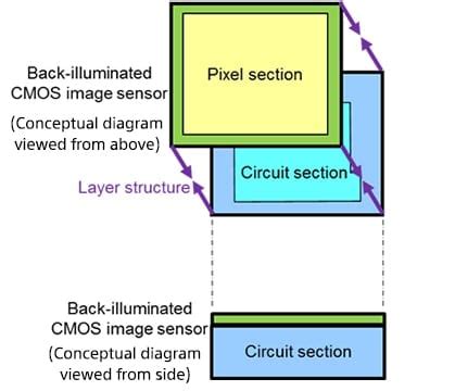 Sony Global Sony Global Sony Develops The Industry S First Layer