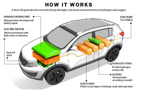 A Hydrogen Fuel Cell Car