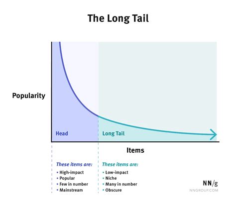 Recognize Strategic Opportunities With Long Tail Data