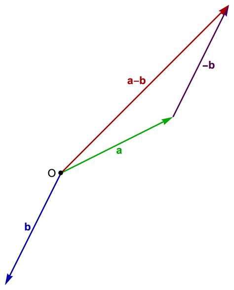 Peeter Joots Blog Part 1 Arrow Representation Of Vectors An