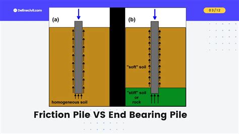 What Is Pile Foundation 12 Types Of Pile Foundation