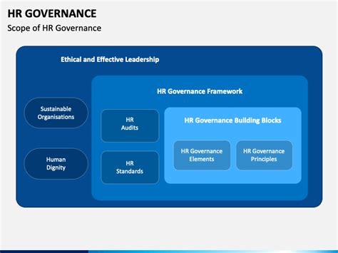 Hr Governance Powerpoint Template Ppt Slides