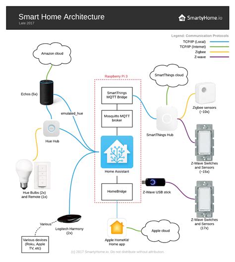 Home Automation Architecture Late 2017