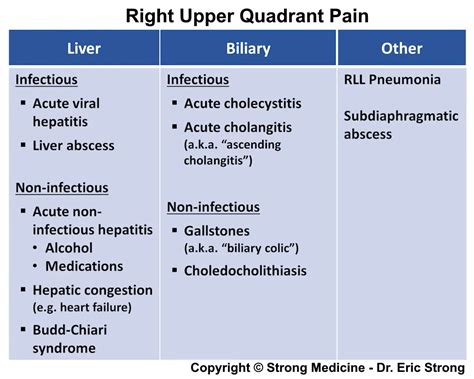 Causes Of Right Upper Quadrant Pain