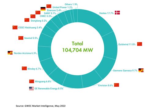 Wind Turbine Suppliers See Record Year For Deliveries Despite Supply