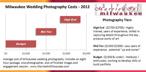Why do wedding photographers cost so much?