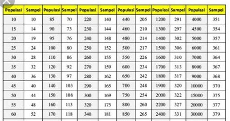 A random number table is a list of numbers, composed of the digits 0, 1, 2, 3, 4, 5, 6, 7, 8, and 9. MiEN hASNiM bAkRiE: Sampel Krejcie & Morgan (1970)
