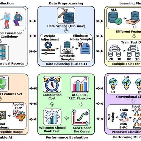 A Schematic Diagram Highlighting The Key Methodologies Of Our Study