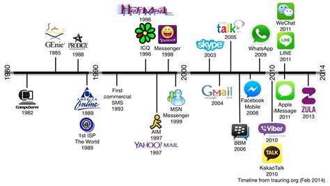 The History Of Messaging And Where Its Going Off On A Tangent
