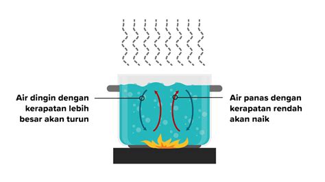 Kalor Rumus Jenis Contoh Soal Rangkuman