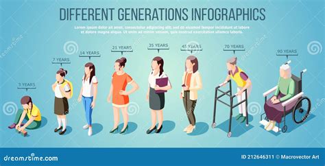 Different Generations Isometric Infographics Stock Vector