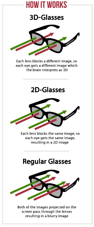How It Works — 2d Glasses