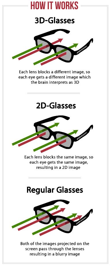 how does 3d glasses work