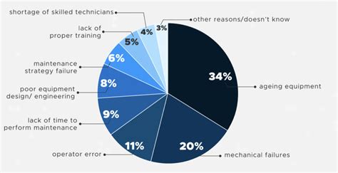 Maintenance Statistics Updated Trends Challenges And Metrics