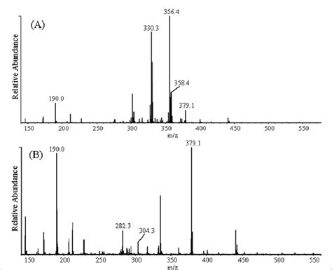 Positive Ion Ap Maldi Mass Spectra Of Ethoxylated Tallow Amines A And