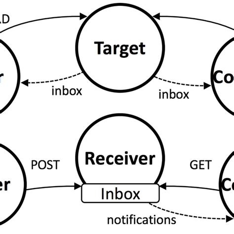 Ldn Top Discovery Process Of A Target Inbox Bottom Send And