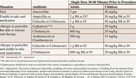 Aha Antibiotic Regimens For Endocarditis Prophylaxis Download Table