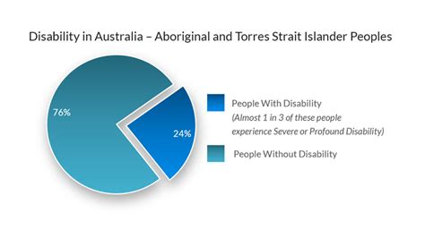 Disability In Australia Dacssa