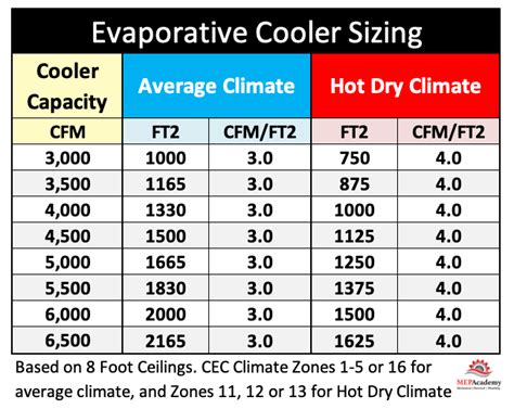 How Do Evaporative Coolers Work Mep Academy