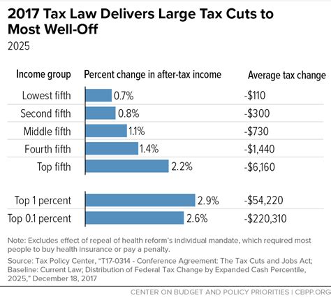 After Decades Of Costly Regressive And Ineffective Tax Cuts A New Course Is Needed Center