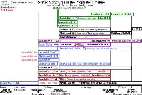 Watchman Charts Of The End Bible Facts Revelation 19 Revelation 7
