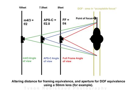 How Do Aperture And Focal Length Affect The Dof Or Exposure On