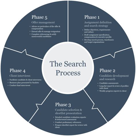 Diagram_ExecSearchProcess | RFC Executive Search Firm, Dublin, Ireland, Worldwide, Executive ...