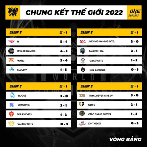 Vòng Bảng Cktg 2022 Ngày 5 Cục Diện Bảng A Ngã Ngũ Fnatic Ngã Ngựa