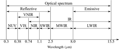 Optical Spectrum With Different Bands Indicated The Following Acronyms