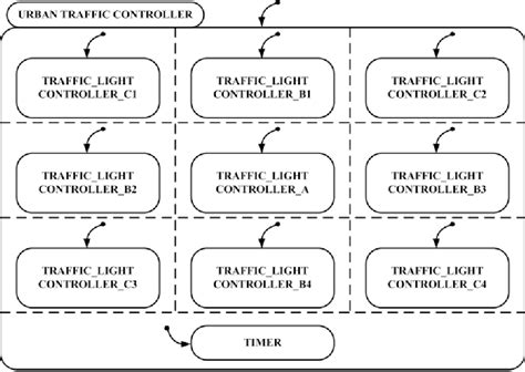 Figure From Design Of Traffic Light Control Systems Using Statecharts Semantic Scholar