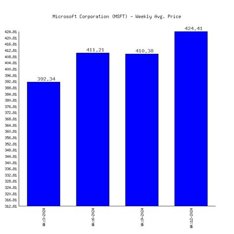 Microsoft Stock Price 2020 Microsoft S Stock Price Has Increased