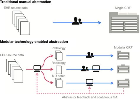 Traditional And Modular Technology Enabled Chart Abstraction Process