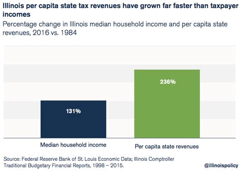 Illinois Has A Spending Problem Not A Revenue Problem Illinois Policy