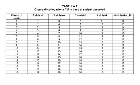 Classe Di Merito Assicurazione Cu Come Calcolarlo Switcho