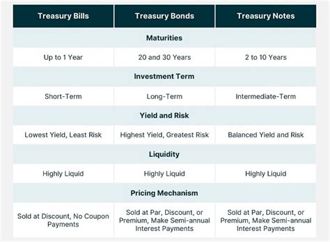 Treasury Bonds Notes And Bills Explained In This Handbook